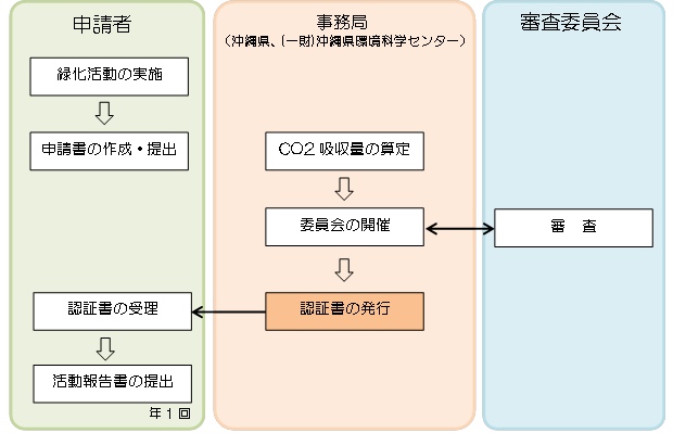 イラスト：申請から認証の流れ