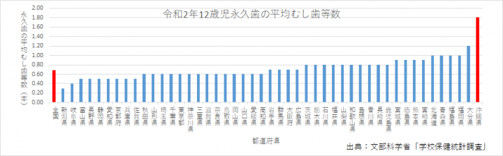 グラフ：令和2年12歳児永久歯の平均むし歯等数