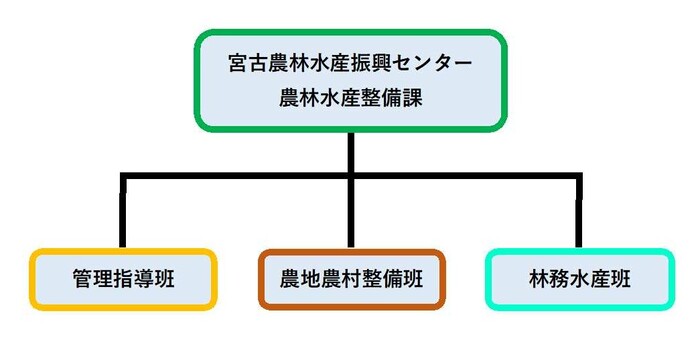 イラスト：宮古農林水産振興センター農林水産整備課の組織図