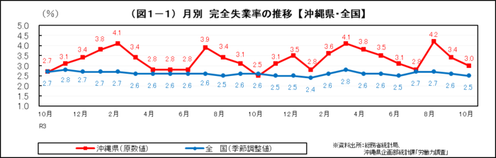 グラフ：（図1-1）月別　完全失業率の推移【沖縄県・全国】