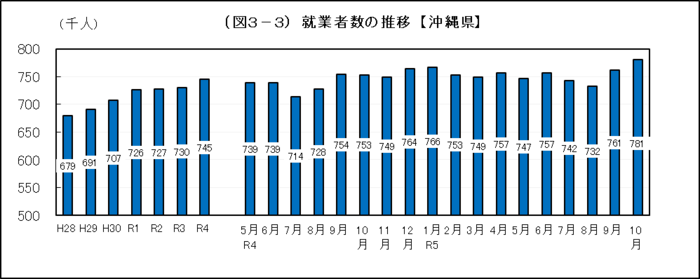 グラフ：（図3-3）就業者数の推移【沖縄県】