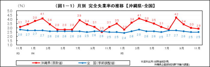 グラフ：（図1-1）月別　完全失業率の推移【沖縄県・全国】