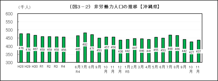 グラフ：（図3-2）非労働力人口の推移【沖縄県】