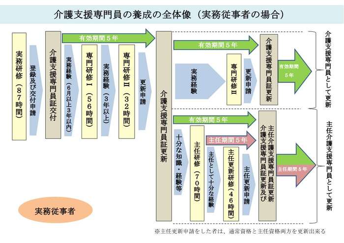 実務経験者