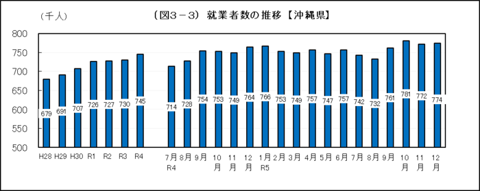 グラフ：（図3-3）就業者数の推移【沖縄県】