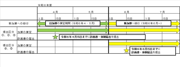 令和6年度　移行スケジュール