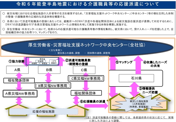 派遣のイメージ図