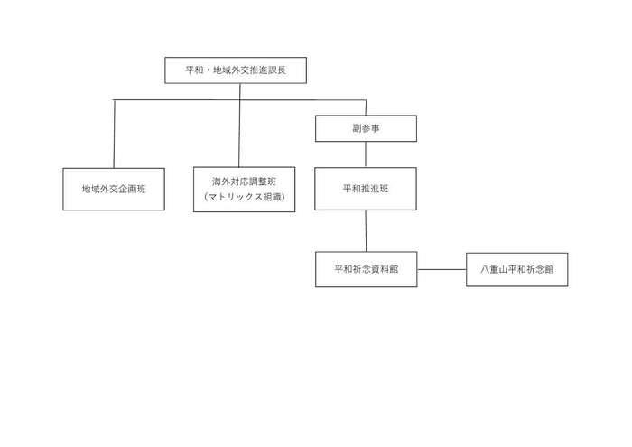 組織図