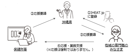 IHEATの登録から応援まで