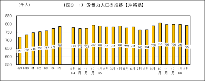 グラフ：（図3-1）労働力人口の推移【沖縄県】