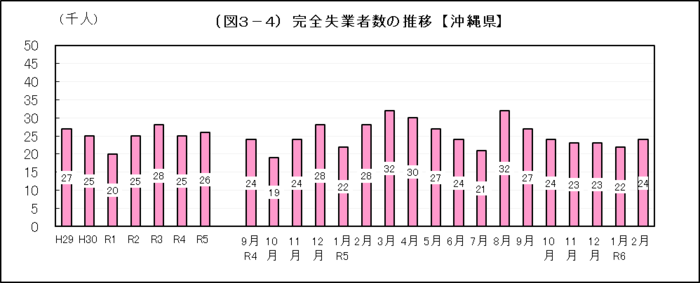 グラフ：（図3-4）完全失業者数の推移【沖縄県】