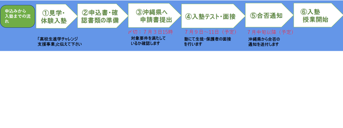 申し込みから入塾までの流れ