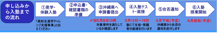 申し込みから入塾までの流れ