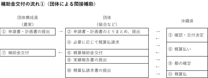 事業フロー図