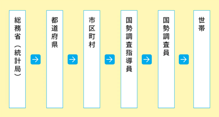 国勢調査のながれ