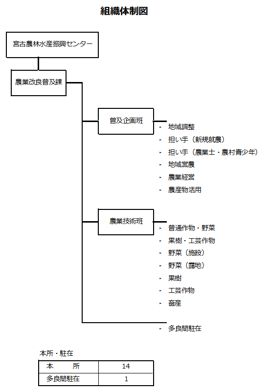 宮古農業改良普及課の組織体制図