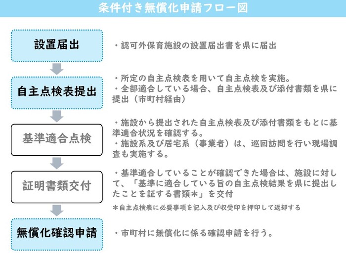 条件付き無償化フロー図