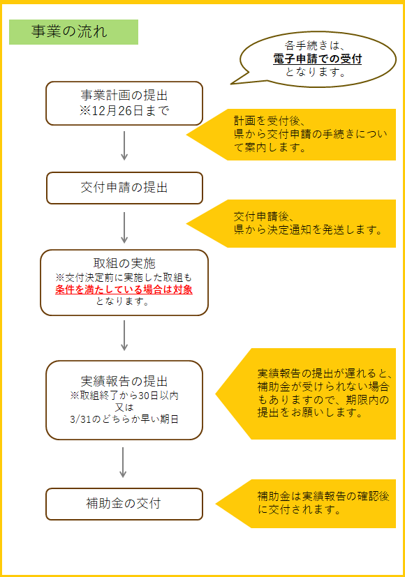 事業の流れ