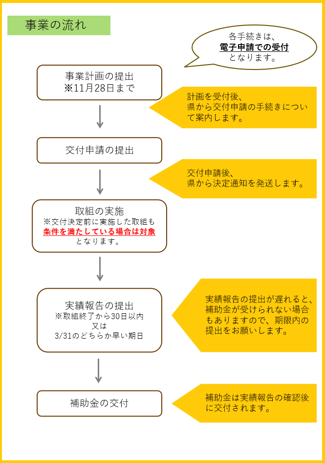 事業の流れ