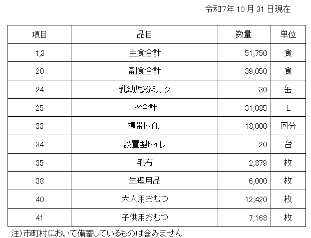 災害用物資・機材等の備蓄状況