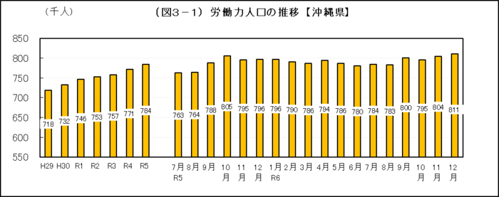 グラフ：（図3-1）労働力人口の推移【沖縄県】