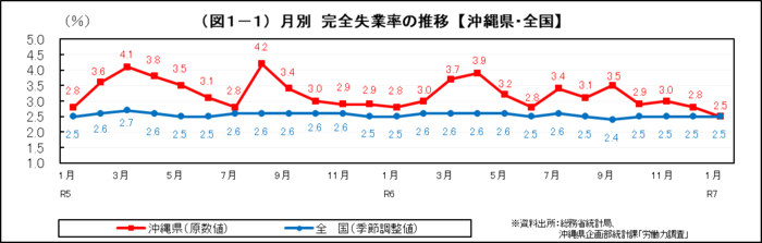 グラフ：（図1-1）月別　完全失業率の推移【沖縄県・全国】
