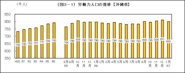 グラフ：（図3-1）労働力人口の推移【沖縄県】