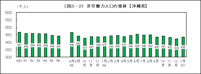 グラフ：（図3-2）非労働力人口の推移【沖縄県】