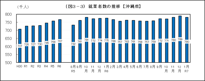 グラフ：（図3-3）就業者数の推移【沖縄県】