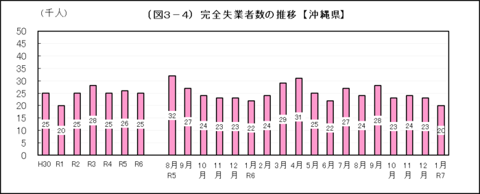 グラフ：（図3-4）完全失業者数の推移【沖縄県】