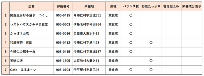 店舗一覧（北部保健所）