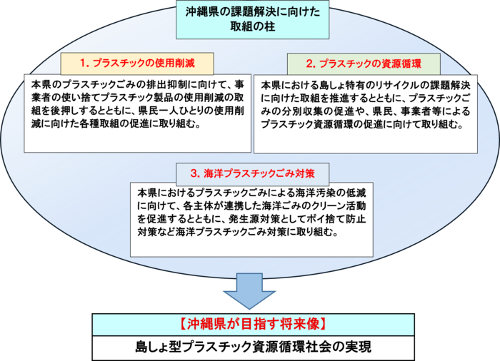 基本的方向