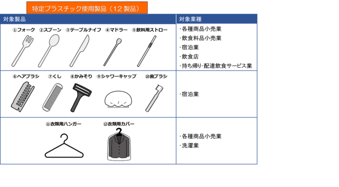 特定製品12品目
