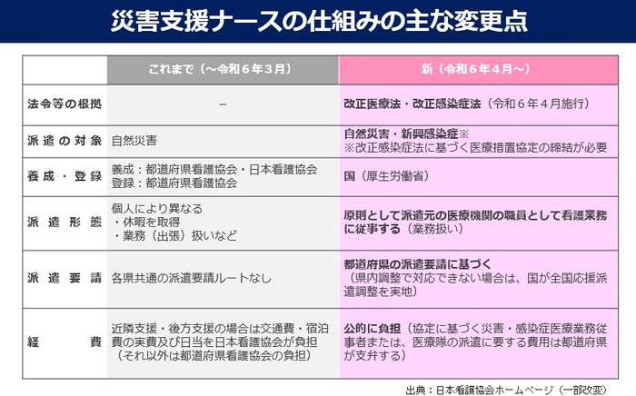 災害支援ナースの仕組みの主な変更点