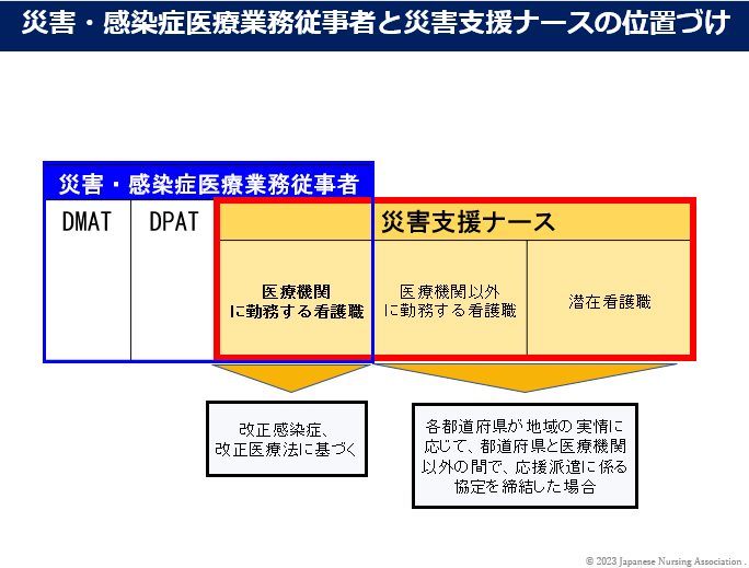 災害・感染症医療業務従事者と災害支援ナースの位置づけ