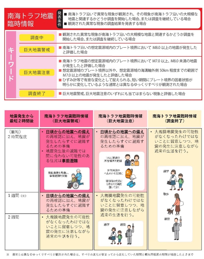 南海トラフ地震臨時情報のキーワード