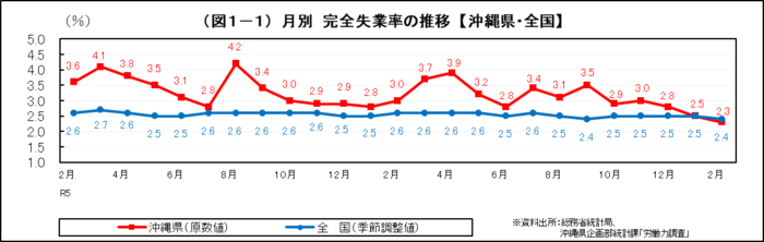 グラフ：（図1-1）月別　完全失業率の推移【沖縄県・全国】