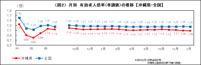 グラフ：（図2）月別　有効求人倍率(季調値)の推移【沖縄県・全国】