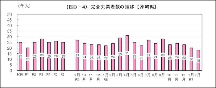 グラフ：（図3-4）完全失業者数の推移【沖縄県】