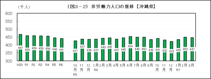 グラフ：（図3-2）非労働力人口の推移【沖縄県】