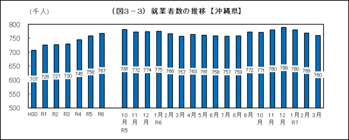 グラフ：（図3-3）就業者数の推移【沖縄県】