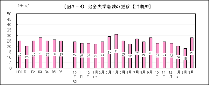 グラフ：（図3-4）完全失業者数の推移【沖縄県】