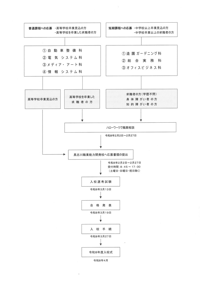 応募から入校までの流れのフロー図