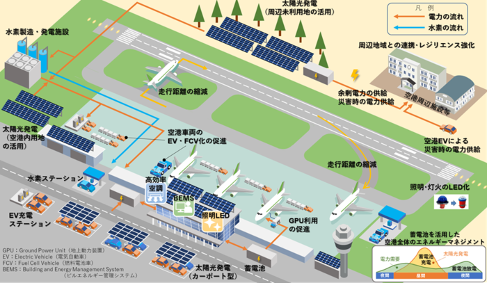 国土交通省のホームページに掲載されている空港における脱炭素化のイメージ図