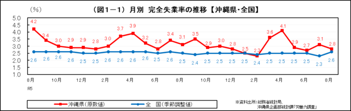 グラフ：（図1-1）月別　完全失業率の推移【沖縄県・全国】