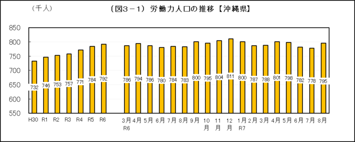 グラフ：（図3-1）労働力人口の推移【沖縄県】