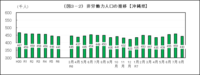 グラフ：（図3-2）非労働力人口の推移【沖縄県】