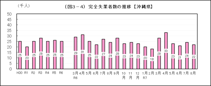 グラフ：（図3-4）完全失業者数の推移【沖縄県】