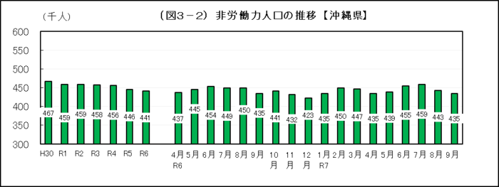 グラフ：（図3-2）非労働力人口の推移【沖縄県】