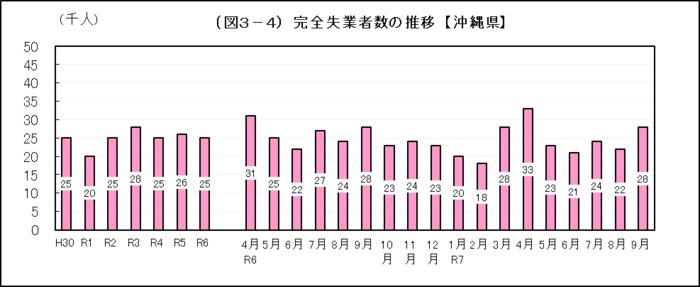 グラフ：（図3-4）完全失業者数の推移【沖縄県】